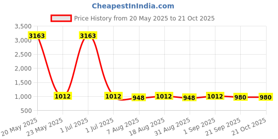 myntra.com HERE&NOW Embellished Unstitched Dress Material here&now Price History Graph from 20 May 2025 to 20 Oct 2025