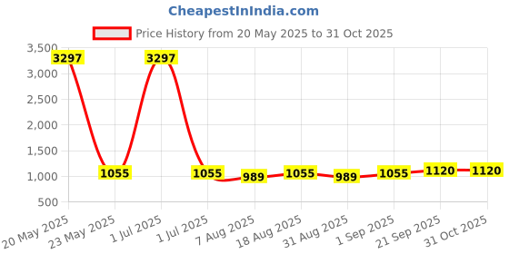 myntra.com HERE&NOW Embellished Unstitched Dress Material here&now Price History Graph from 20 May 2025 to 31 Oct 2025