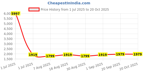 myntra.com HERE&NOW Embellished Unstitched Dress Material here&now Price History Graph from 1 Jul 2025 to 20 Oct 2025