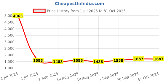 myntra.com HERE&NOW Embellished Unstitched Dress Material here&now Price History Graph from 1 Jul 2025 to 31 Oct 2025