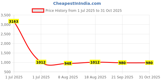 myntra.com HERE&NOW Embellished Unstitched Dress Material here&now Price History Graph from 1 Jul 2025 to 31 Oct 2025