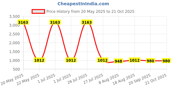 myntra.com HERE&NOW Embellished Unstitched Dress Material here&now Price History Graph from 20 May 2025 to 21 Oct 2025