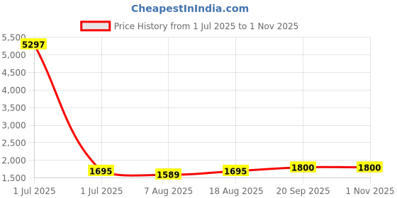 myntra.com HERE&NOW Embellished Unstitched Dress Material here&now Price History Graph from 1 Jul 2025 to 31 Oct 2025