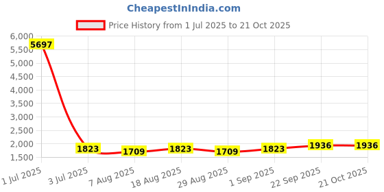 myntra.com HERE&NOW Embellished Unstitched Dress Material here&now Price History Graph from 1 Jul 2025 to 20 Oct 2025