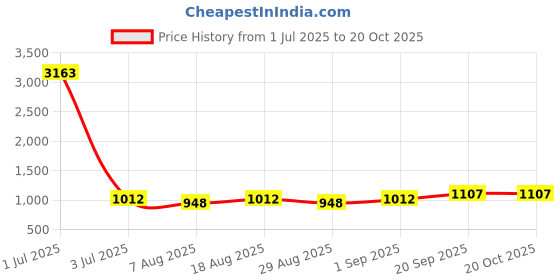 myntra.com HERE&NOW Embellished Unstitched Dress Material here&now Price History Graph from 1 Jul 2025 to 20 Oct 2025