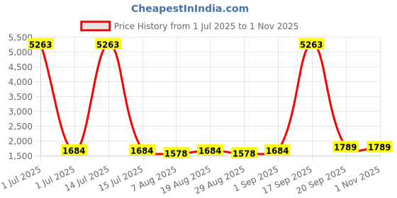myntra.com HERE&NOW Embellished Unstitched Dress Material here&now Price History Graph from 1 Jul 2025 to 31 Oct 2025