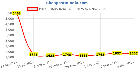 myntra.com HERE&NOW Embellished Unstitched Dress Material here&now Price History Graph from 14 Jul 2025 to 2 Nov 2025