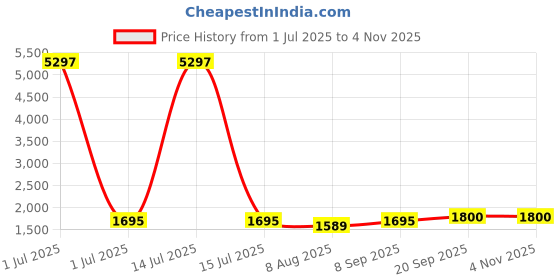 myntra.com HERE&NOW Embellished Unstitched Dress Material here&now Price History Graph from 1 Jul 2025 to 1 Nov 2025