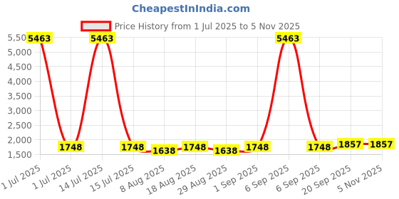 myntra.com HERE&NOW Embellished Unstitched Dress Material here&now Price History Graph from 1 Jul 2025 to 2 Nov 2025
