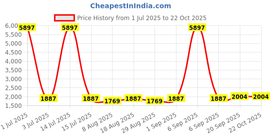 myntra.com HERE&NOW Embellished Unstitched Dress Material here&now Price History Graph from 1 Jul 2025 to 22 Oct 2025