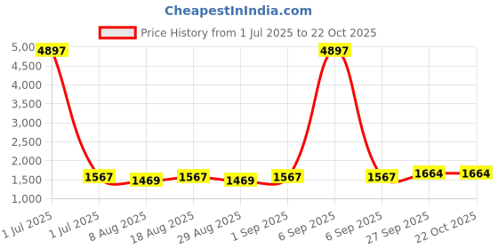 myntra.com HERE&NOW Embellished Unstitched Dress Material here&now Price History Graph from 1 Jul 2025 to 21 Oct 2025
