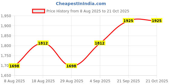 myntra.com HERE&NOW Embellished Unstitched Dress Material here&now Price History Graph from 8 Aug 2025 to 21 Oct 2025