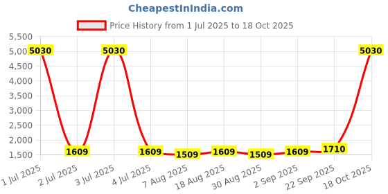 myntra.com HERE&NOW Embellished Unstitched Dress Material here&now Price History Graph from 1 Jul 2025 to 18 Oct 2025