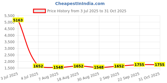 myntra.com HERE&NOW Embellished Unstitched Dress Material here&now Price History Graph from 3 Jul 2025 to 30 Oct 2025