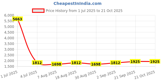 myntra.com HERE&NOW Embellished Unstitched Dress Material here&now Price History Graph from 1 Jul 2025 to 21 Oct 2025