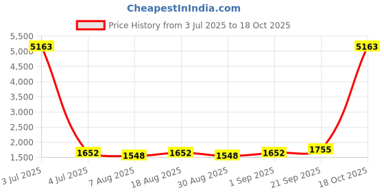 myntra.com HERE&NOW Embellished Unstitched Dress Material here&now Price History Graph from 3 Jul 2025 to 18 Oct 2025