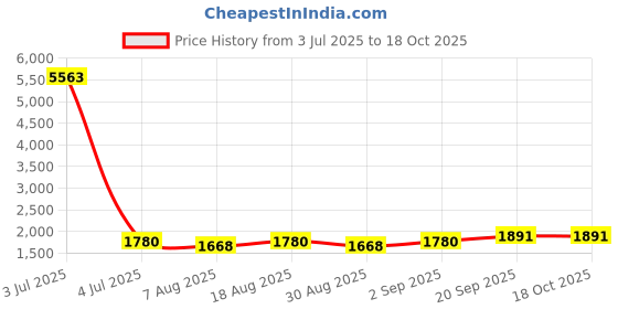 myntra.com HERE&NOW Embellished Unstitched Dress Material here&now Price History Graph from 3 Jul 2025 to 17 Oct 2025