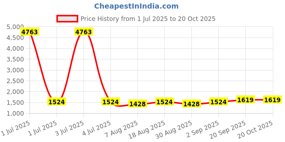 myntra.com HERE&NOW Embellished Unstitched Dress Material here&now Price History Graph from 1 Jul 2025 to 20 Oct 2025