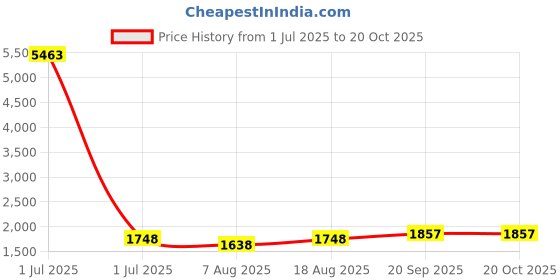 myntra.com HERE&NOW Embellished Unstitched Dress Material here&now Price History Graph from 1 Jul 2025 to 20 Oct 2025