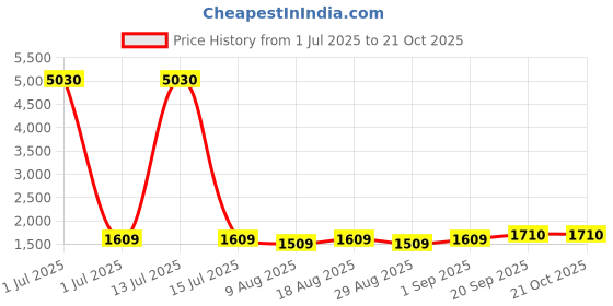 myntra.com HERE&NOW Embellished Unstitched Dress Material here&now Price History Graph from 1 Jul 2025 to 20 Oct 2025