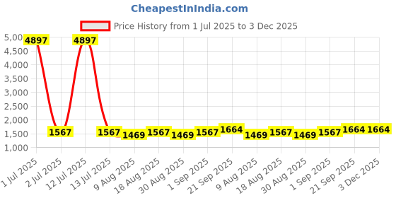 myntra.com HERE&NOW Embellished Unstitched Dress Material here&now Price History Graph from 1 Jul 2025 to 3 Dec 2025