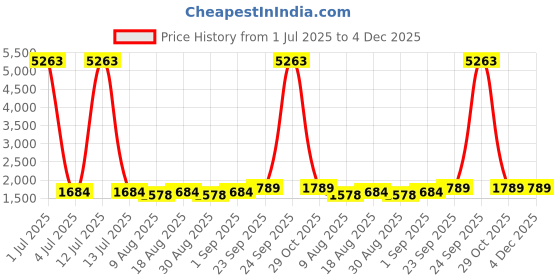 myntra.com HERE&NOW Embellished Unstitched Dress Material here&now Price History Graph from 1 Jul 2025 to 3 Dec 2025