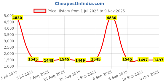 myntra.com HERE&NOW Embellished Unstitched Dress Material here&now Price History Graph from 1 Jul 2025 to 9 Nov 2025