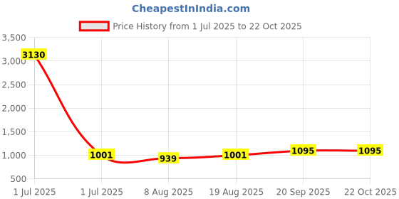 myntra.com HERE&NOW Embellished Unstitched Dress Material here&now Price History Graph from 1 Jul 2025 to 22 Oct 2025