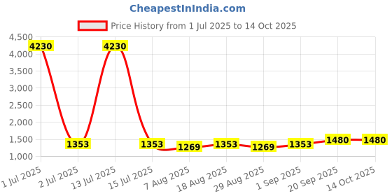 myntra.com HERE&NOW Embellished Unstitched Dress Material here&now Price History Graph from 1 Jul 2025 to 14 Oct 2025