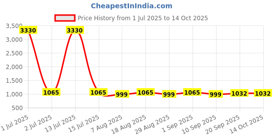 myntra.com HERE&NOW Embellished Unstitched Dress Material here&now Price History Graph from 1 Jul 2025 to 14 Oct 2025