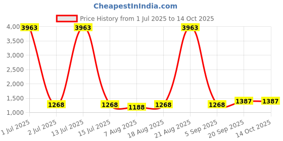 myntra.com HERE&NOW Embellished Unstitched Dress Material here&now Price History Graph from 1 Jul 2025 to 14 Oct 2025