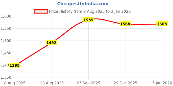 myntra.com HERE&NOW Embellished Unstitched Dress Material here&now Price History Graph from 8 Aug 2025 to 2 Jan 2026