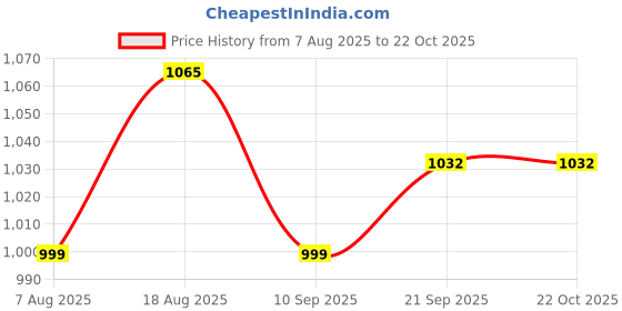 myntra.com HERE&NOW Embellished Unstitched Dress Material here&now Price History Graph from 7 Aug 2025 to 22 Oct 2025