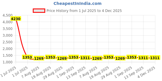 myntra.com HERE&NOW Embellished Unstitched Dress Material here&now Price History Graph from 1 Jul 2025 to 4 Dec 2025