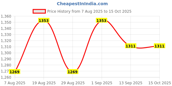 myntra.com HERE&NOW Embellished Unstitched Dress Material here&now Price History Graph from 7 Aug 2025 to 4 Oct 2025