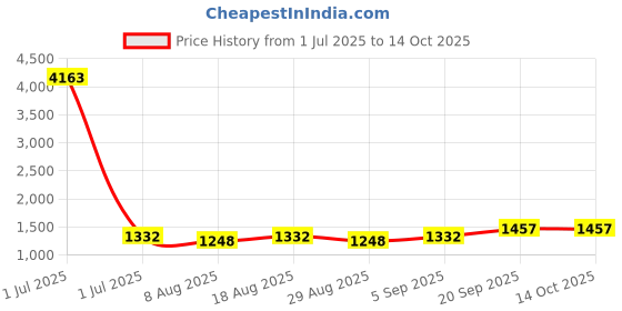 myntra.com HERE&NOW Embellished Unstitched Dress Material here&now Price History Graph from 1 Jul 2025 to 14 Oct 2025