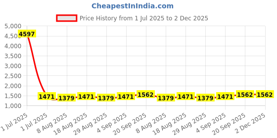 myntra.com HERE&NOW Embellished Unstitched Dress Material here&now Price History Graph from 1 Jul 2025 to 2 Dec 2025