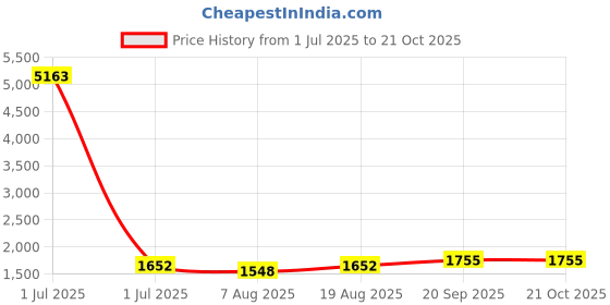 myntra.com HERE&NOW Embellished Unstitched Dress Material here&now Price History Graph from 1 Jul 2025 to 20 Oct 2025