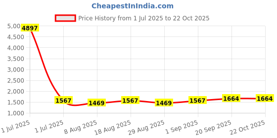 myntra.com HERE&NOW Embellished Unstitched Dress Material here&now Price History Graph from 1 Jul 2025 to 22 Oct 2025