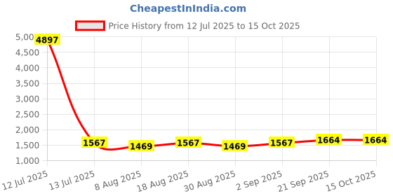 myntra.com HERE&NOW Embellished Unstitched Dress Material here&now Price History Graph from 12 Jul 2025 to 14 Oct 2025