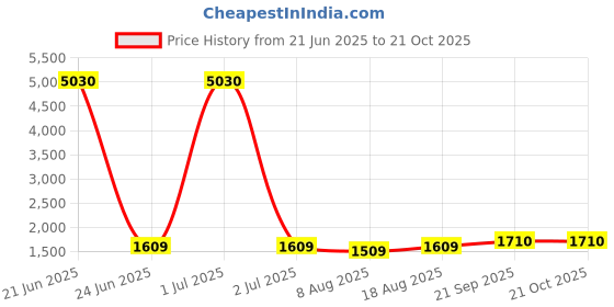 myntra.com HERE&NOW Embellished Unstitched Dress Material here&now Price History Graph from 21 Jun 2025 to 20 Oct 2025