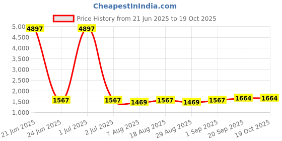 myntra.com HERE&NOW Embellished Unstitched Dress Material here&now Price History Graph from 21 Jun 2025 to 18 Oct 2025