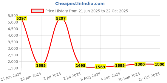 myntra.com HERE&NOW Embellished Unstitched Dress Material here&now Price History Graph from 21 Jun 2025 to 19 Oct 2025