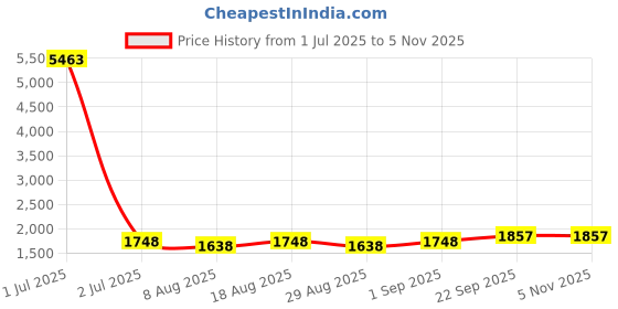 myntra.com HERE&NOW Embellished Unstitched Dress Material here&now Price History Graph from 1 Jul 2025 to 4 Nov 2025