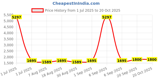 myntra.com HERE&NOW Embellished Unstitched Dress Material here&now Price History Graph from 1 Jul 2025 to 20 Oct 2025