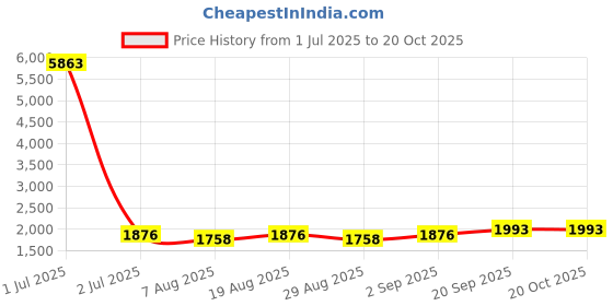 myntra.com HERE&NOW Embellished Unstitched Dress Material here&now Price History Graph from 1 Jul 2025 to 20 Oct 2025