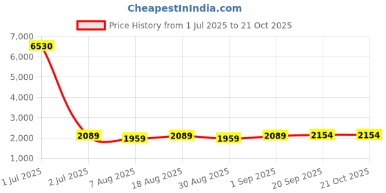 myntra.com HERE&NOW Embellished Unstitched Dress Material here&now Price History Graph from 1 Jul 2025 to 20 Oct 2025