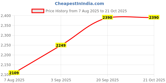 myntra.com HERE&NOW Embellished Unstitched Dress Material here&now Price History Graph from 7 Aug 2025 to 21 Oct 2025