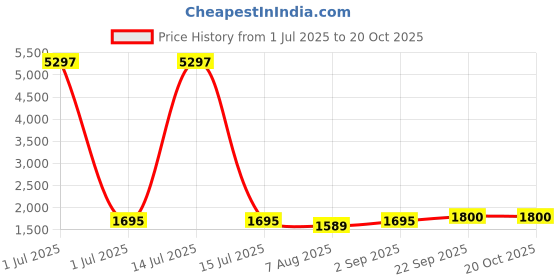 myntra.com HERE&NOW Embellished Unstitched Dress Material here&now Price History Graph from 1 Jul 2025 to 20 Oct 2025