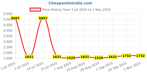 myntra.com HERE&NOW Embellished Unstitched Dress Material here&now Price History Graph from 1 Jul 2025 to 1 Nov 2025